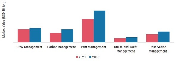 Marine Management Software Market, by Application