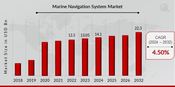 Marine Navigation System Market