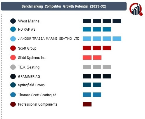 Marine Seats Market