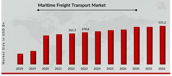 Maritime Freight Transport Market Overview