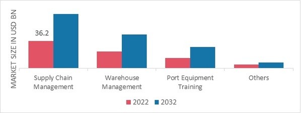 Maritime Logistics and Services Market, by Solution, 2022 & 2032