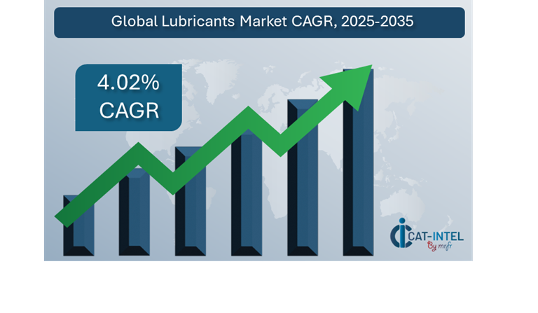 Market Growth Lubricants Market 2025-2035
