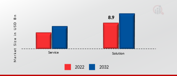 Market, by Component, 2022 & 2030