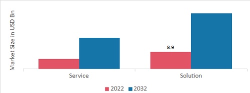 Market, by Component, 2022 & 2030