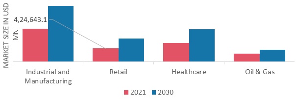 Market of Logistics by End-User, 2021 & 2030