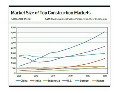 Market size of the Construction Industry (2005-2030)