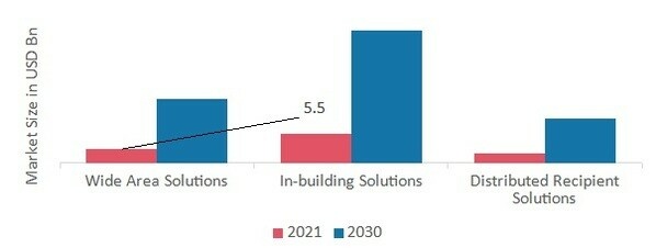 Mass Notification System Market by Solutions, 2021 & 2030