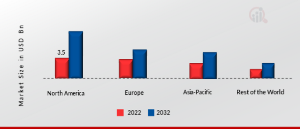 Massage Equipment Market Share By Region 2022