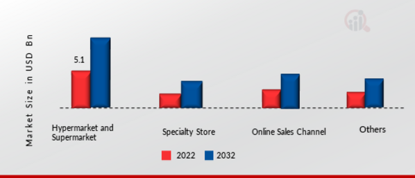 Massage Equipment Market by Distribution channel, 2022 & 2032 