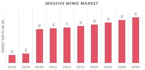 Massive MIMO Market Overview