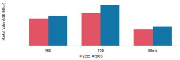 Massive MIMO Market, by Spectrum, 2022 & 2030