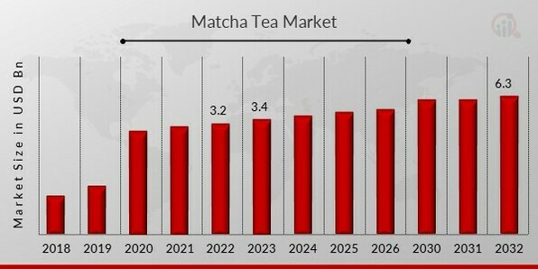 Matcha Tea Market Overview