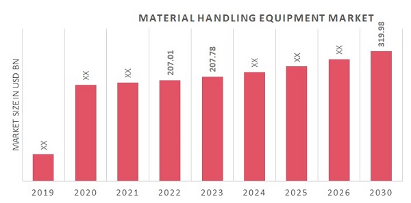 Material Handling Equipment Market Overview