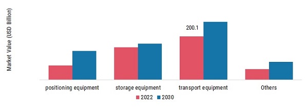 Material Handling Equipment Market, by Type, 2023 & 2030