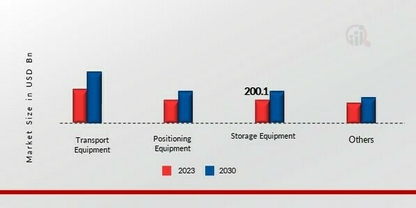 Material Handling Equipment Market, by Type, 2023 & 2030