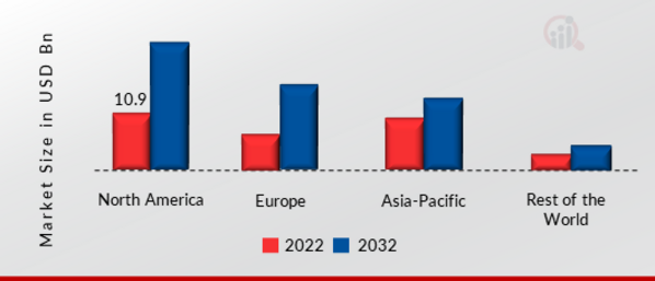 Material Handling Robotics Market SHARE BY REGION 2022