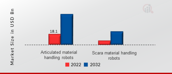 Material Handling Robotics Market, By Product, 2022 & 2032