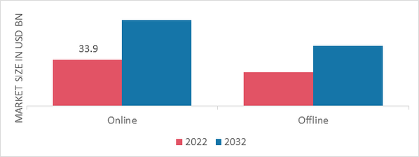 Maternity & Personal Care Market, by Distribution Channel, 2022 & 2032