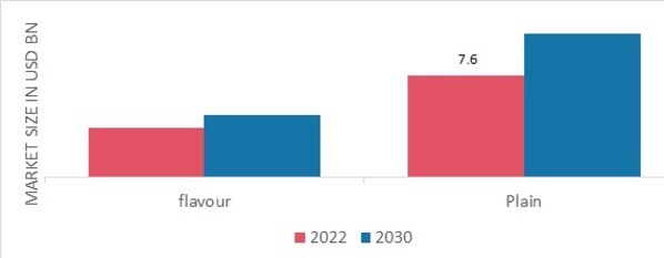 Mayonnaise Market, by category, 2022 & 2030