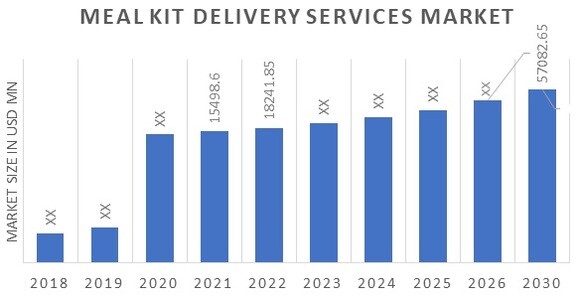 Meal Kit Delivery Services Market Overview