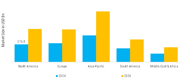 Meat Market Regional Insights