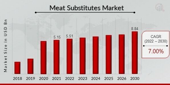 Meat Substitutes Market Overview