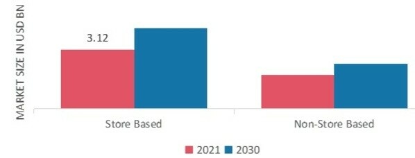 Meat Substitutes Market, by Distribution Channel, 2021 & 2030