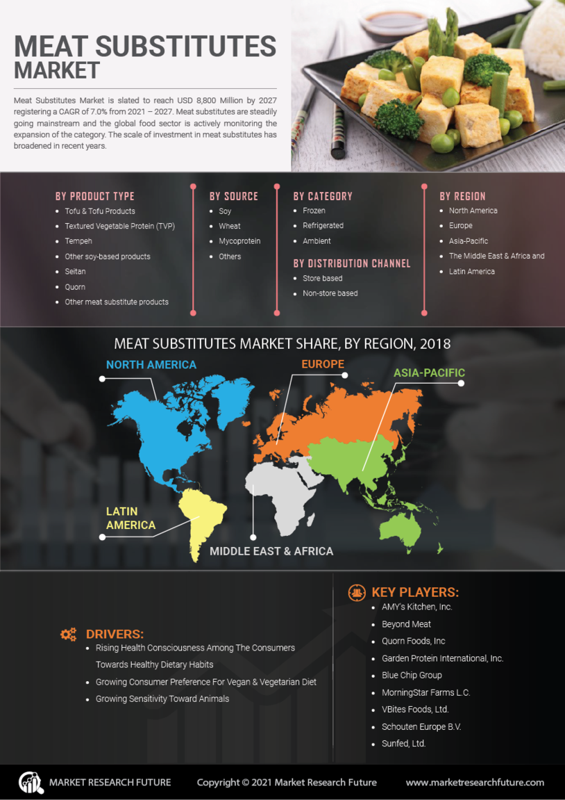 Meat Substitutes Market