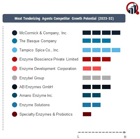Meat Tenderizing Agents Company