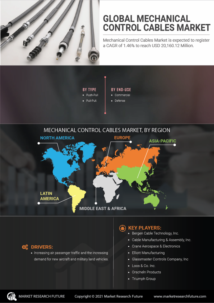 Mechanical Control Cables Market