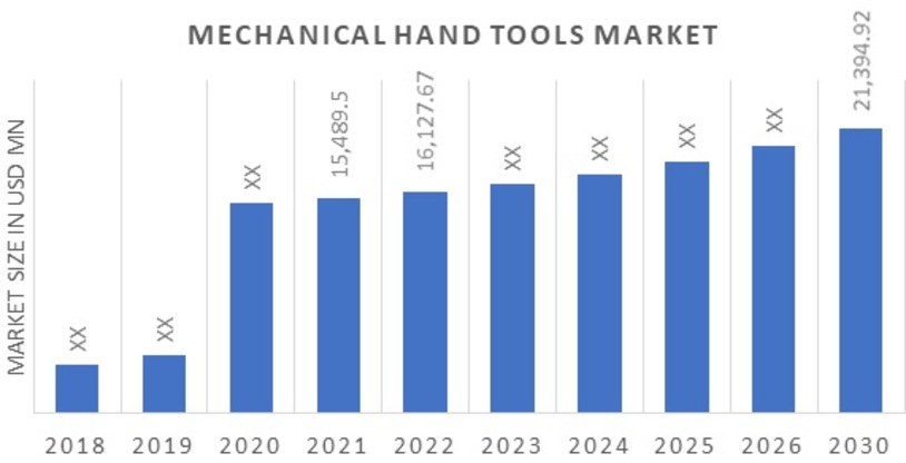 Mechanical Hand Tools Market Overview