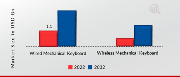 Mechanical Keyboard Market, by Technology, 2022 & 2032