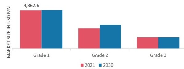 Mechanical Locks Market, by Grade, 2021 & 2030