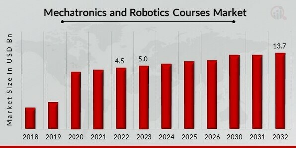 Mechatronics and Robotics Courses Market Overview.