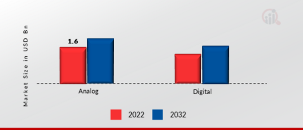 Media Gateway Market, by Type, 2022 & 2032 