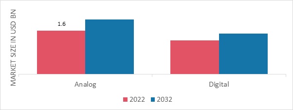 Media Gateway Market, by Type, 2022 & 2032