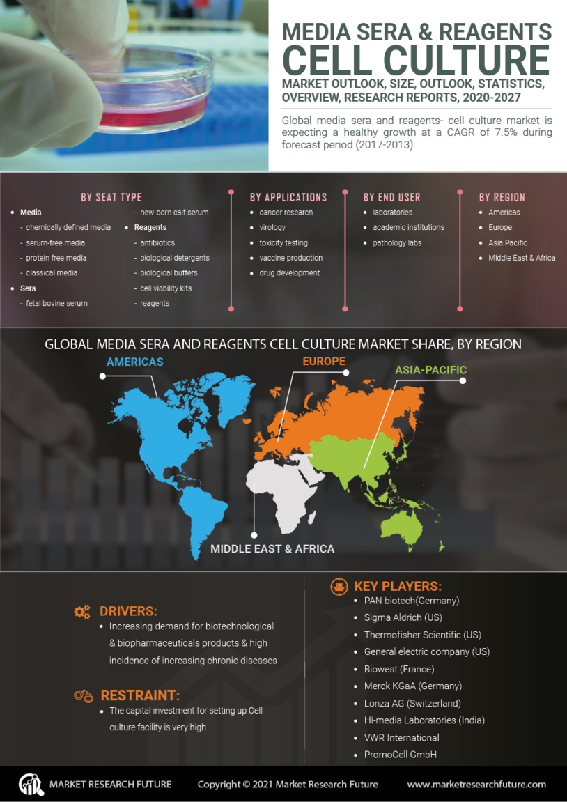 Media sera and Reagents- Cell culture Market