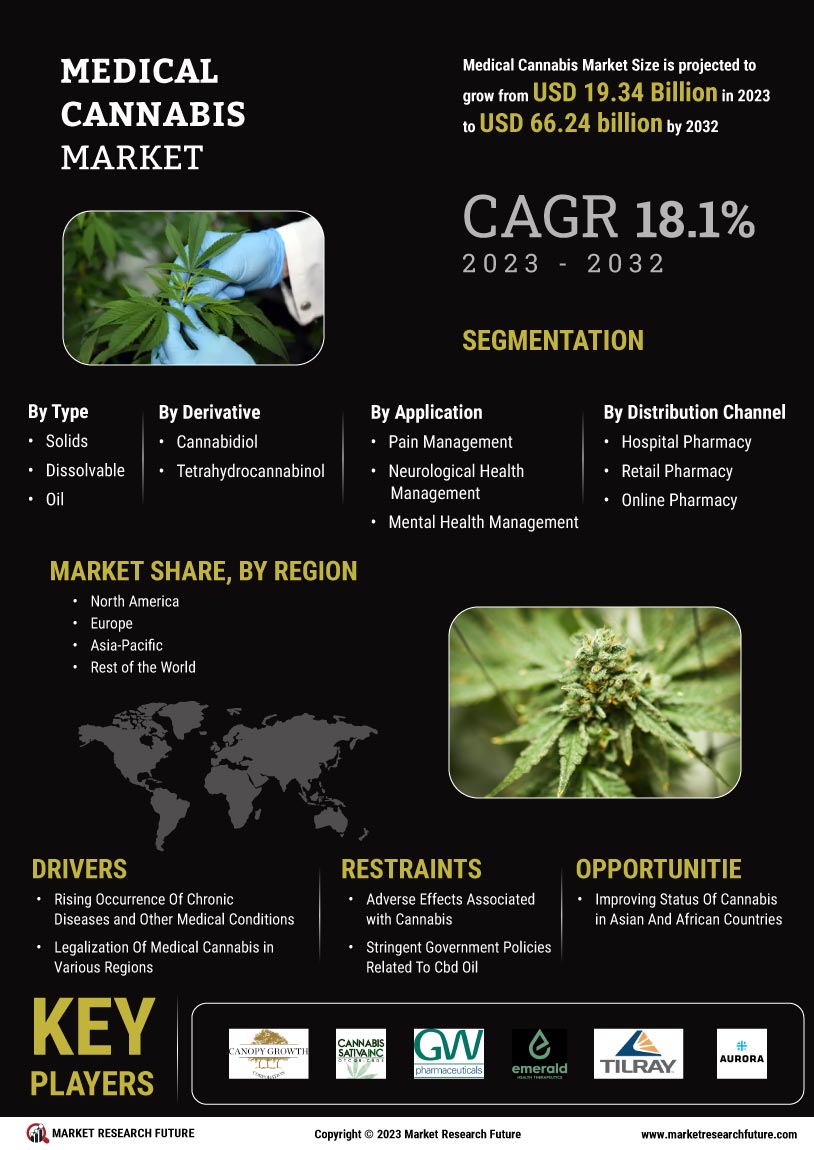 Medical Cannabis Market