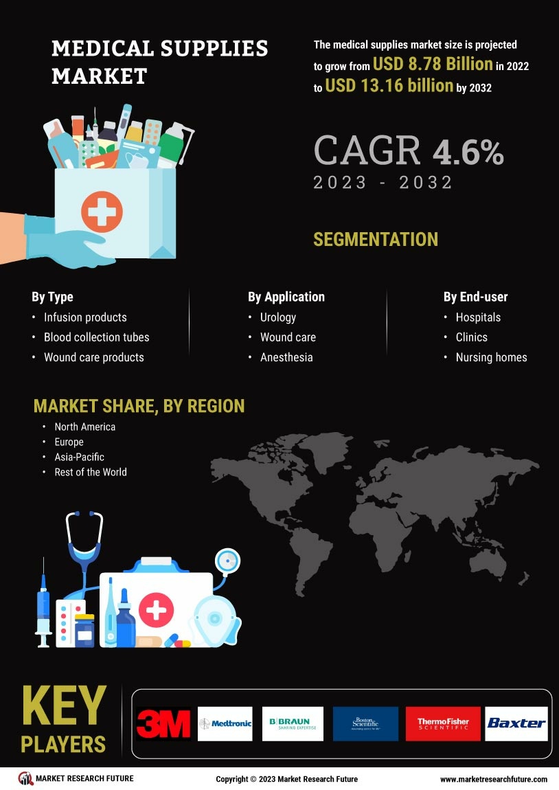 Medical Supplies Market