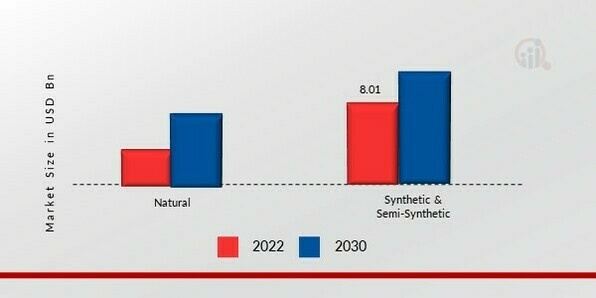 Medical Adhesives Market, by Resin