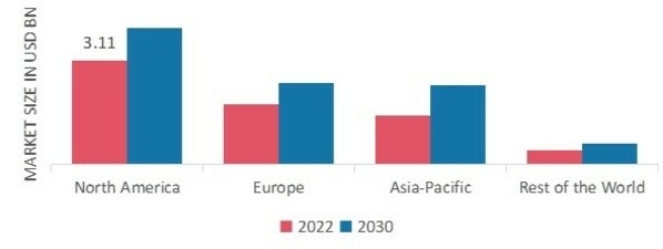 Medical Alert Systems MARKET SHARE BY REGION 2022