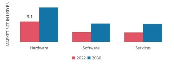 Medical Alert Systems Market, by Offering, 2022 & 2030