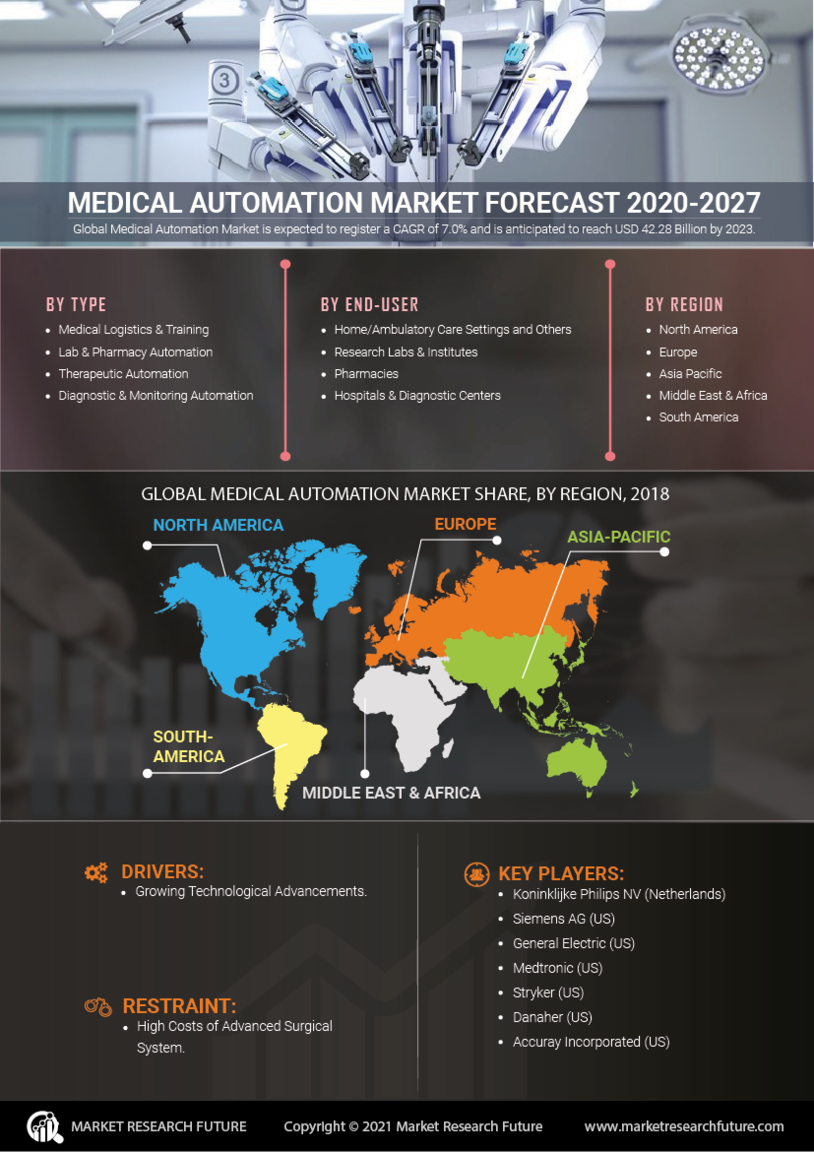 Medical Automation Market