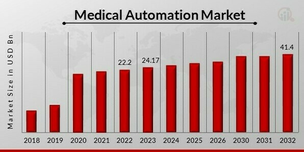 Medical Automation Market