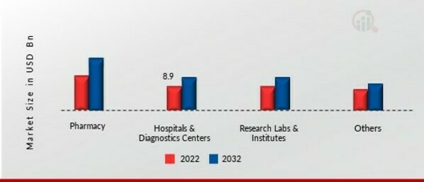 Medical Automation Market 