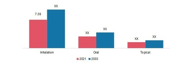 Marché du cannabis médical, par voie d'administration, 2021 et 2030