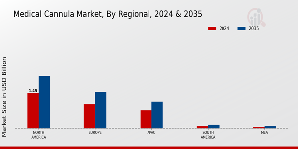 Medical Cannula Market Region