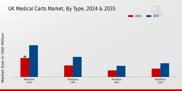 Medical Carts Market Type Insights