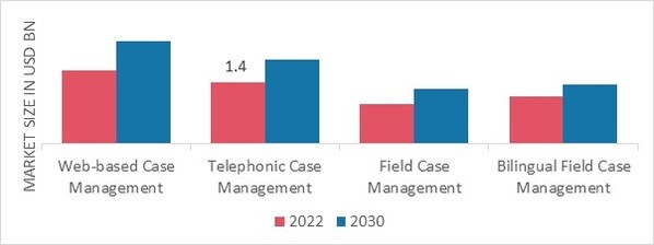 Medical Case Management Market, by Mode Type, 2022 & 2030