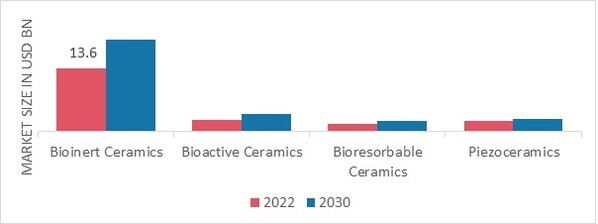 Medical Ceramics Market, by Type, 2022 & 2030